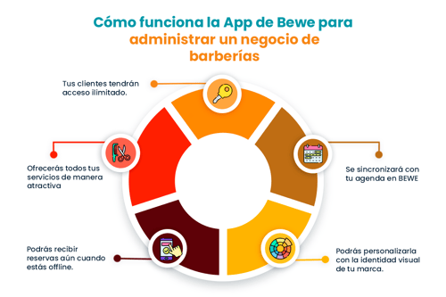 Cómo funiona la App de Bewe para administrar un negocio de barberías