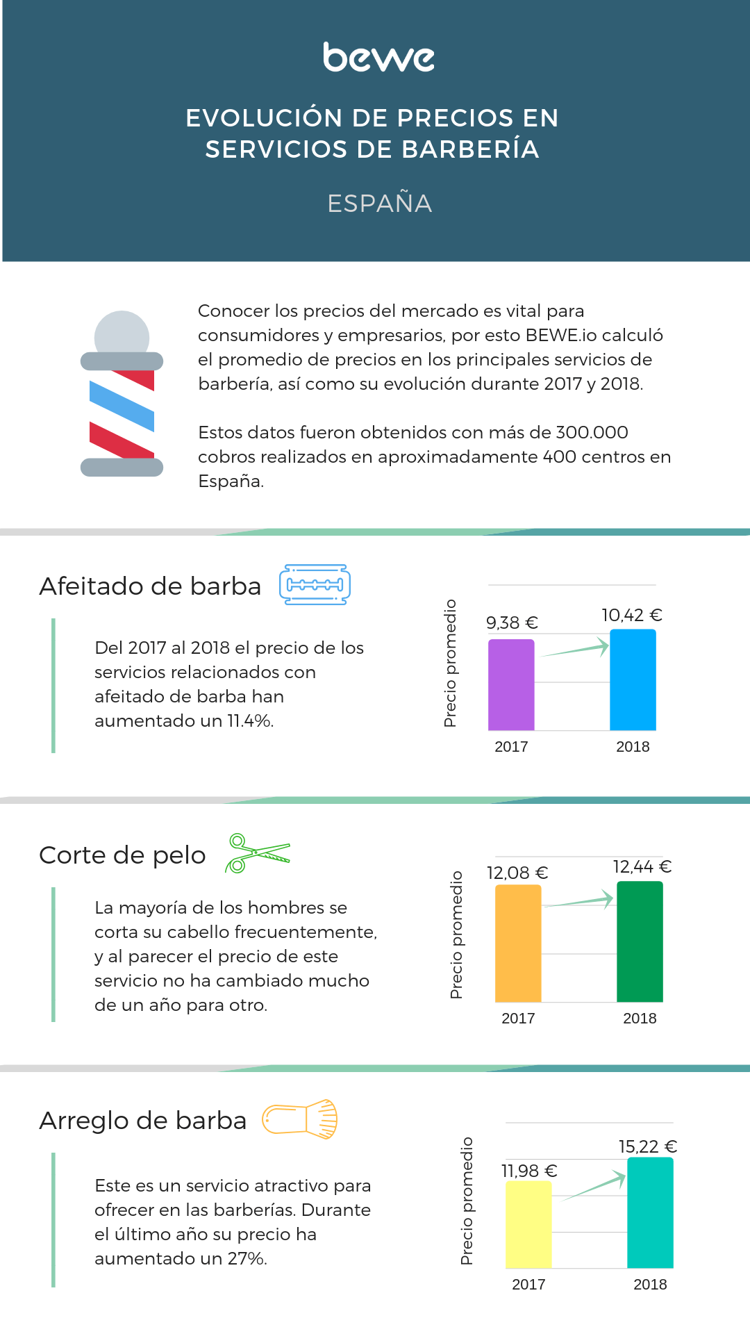 Evolución en precios en servicios de barbería en España